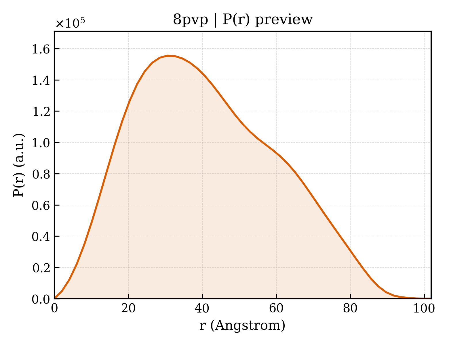 P(r) distribution for 8pvp