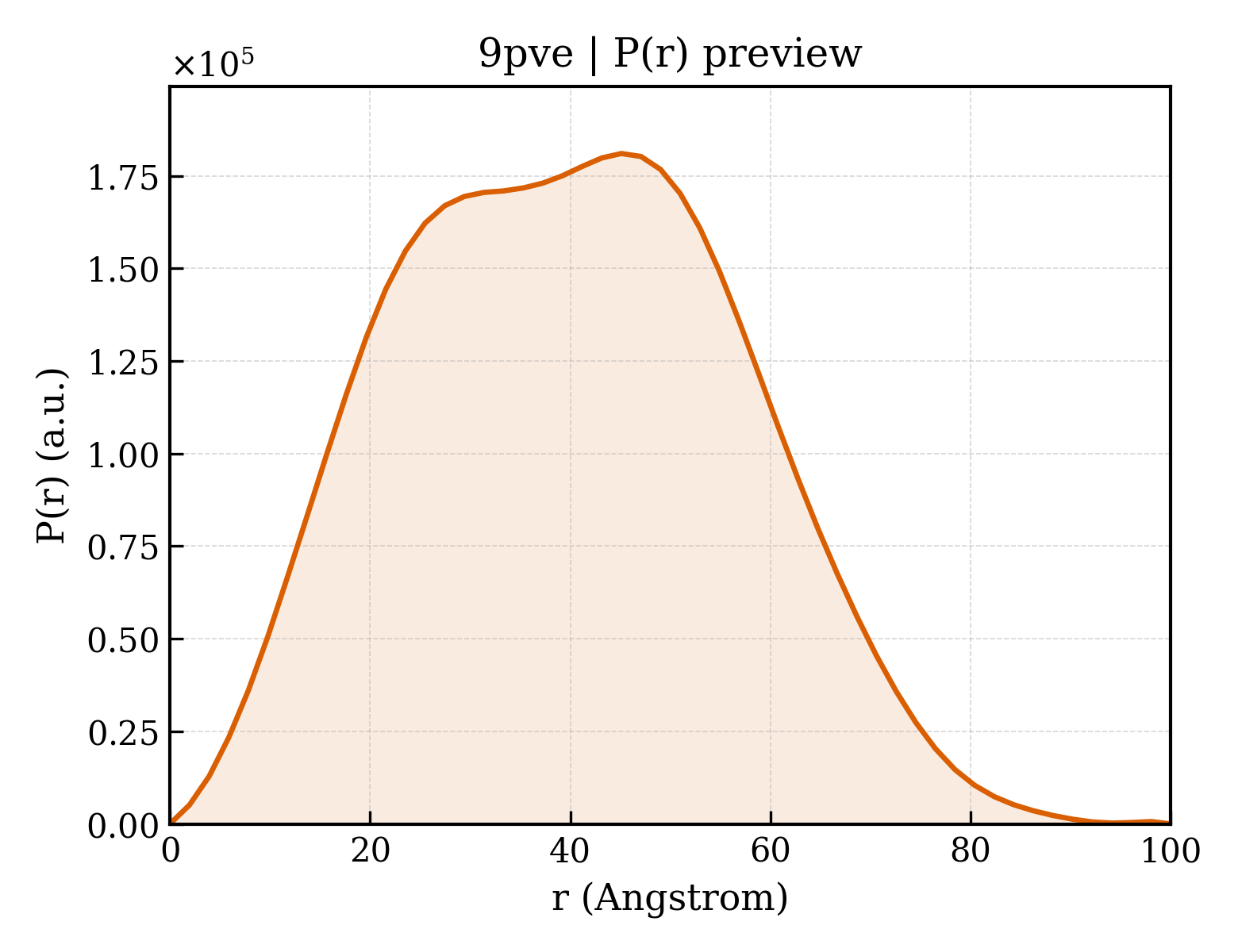 P(r) distribution for 9pve
