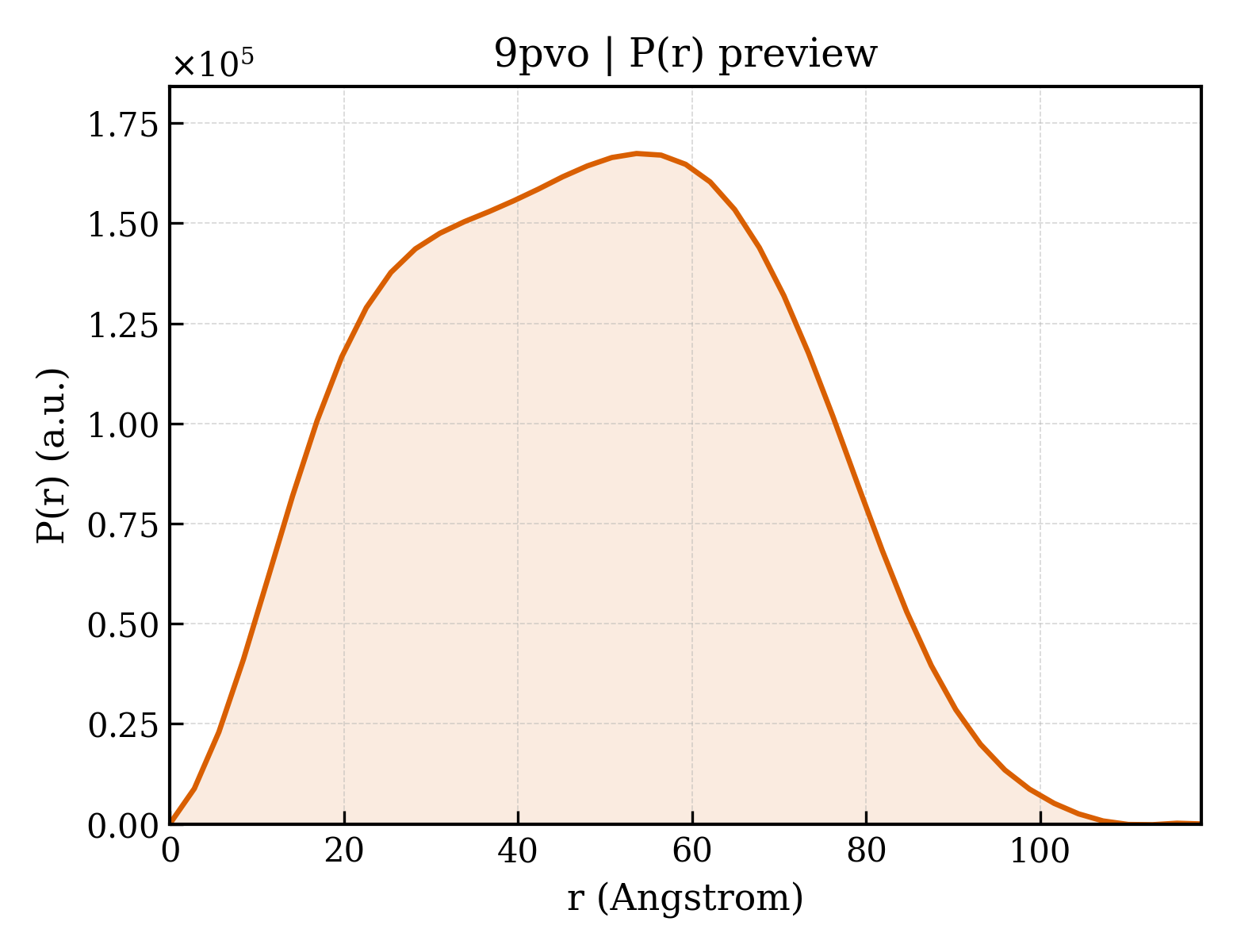 P(r) distribution for 9pvo