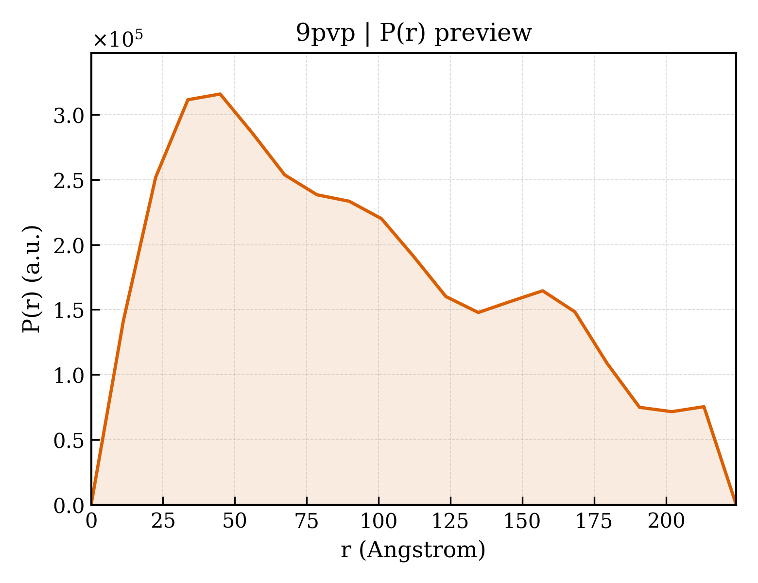 P(r) distribution for 9pvp