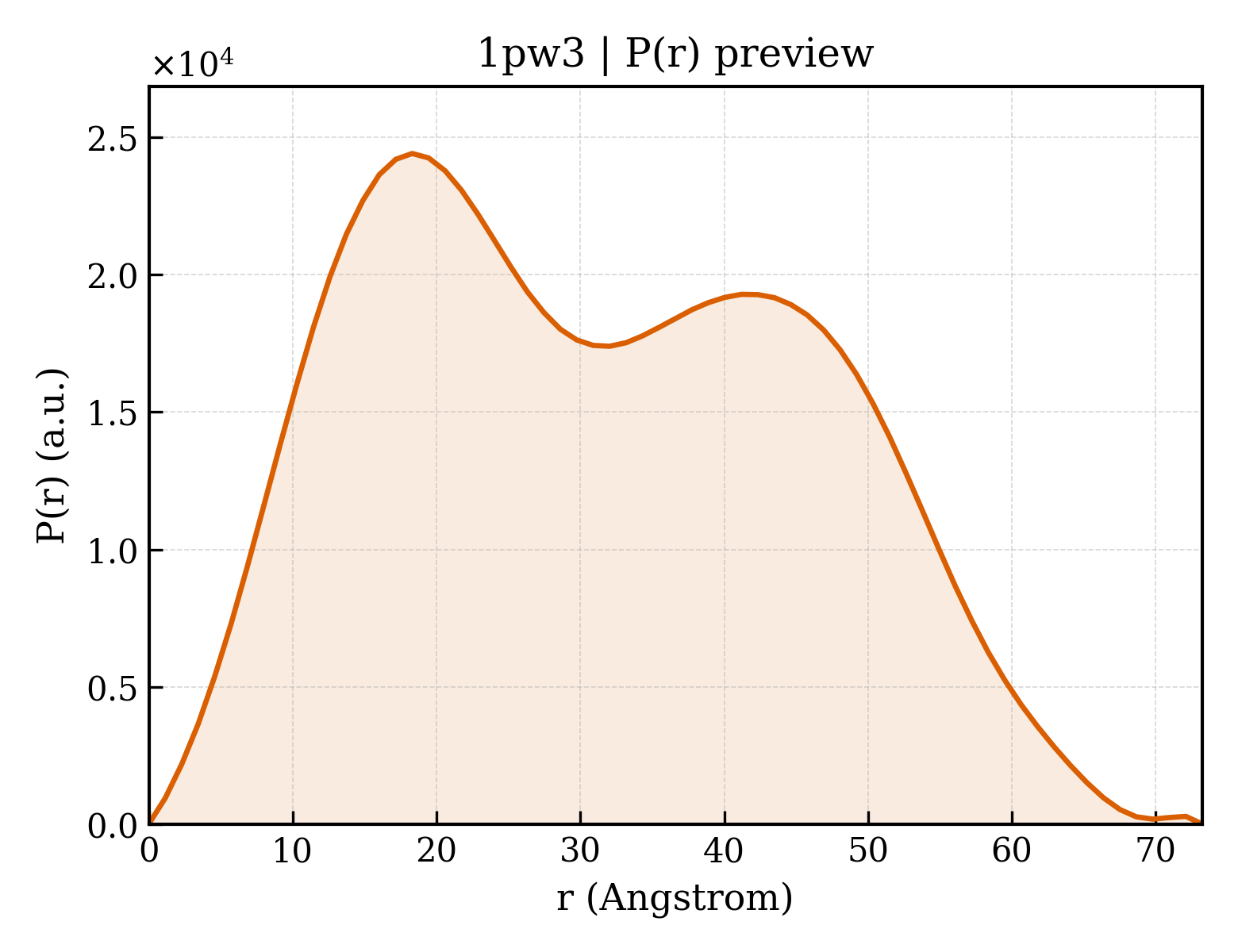 P(r) distribution for 1pw3
