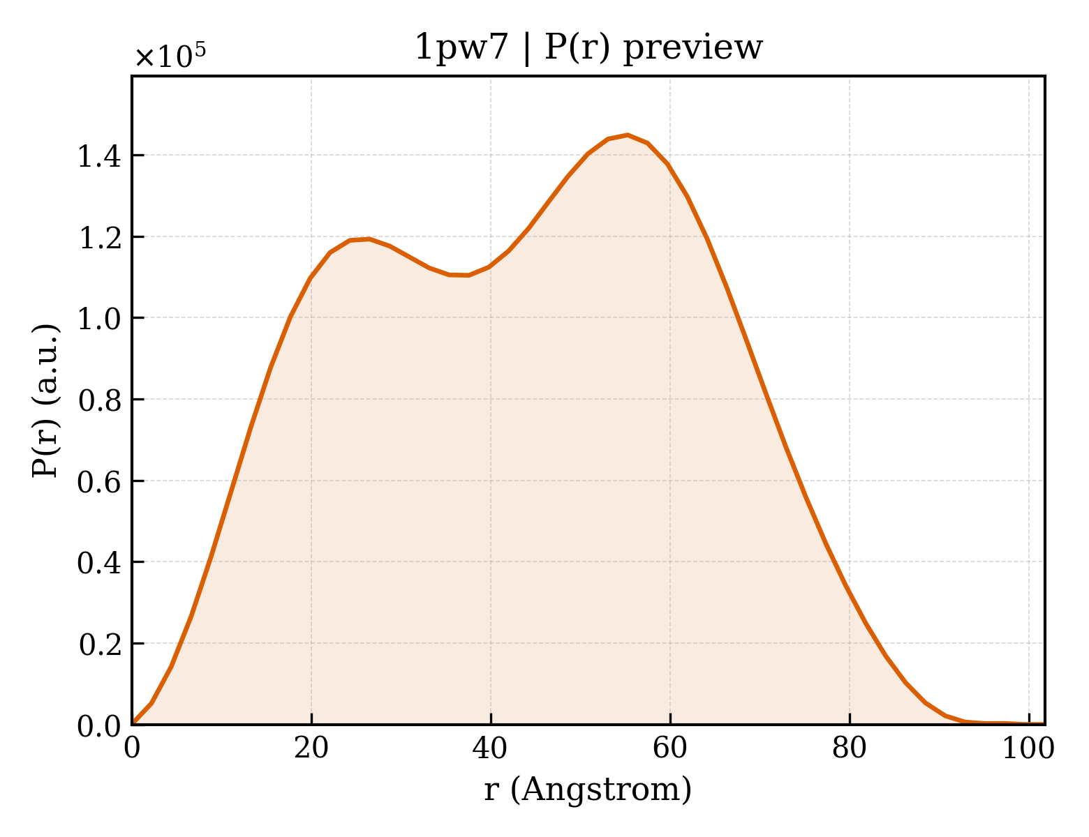 P(r) distribution for 1pw7