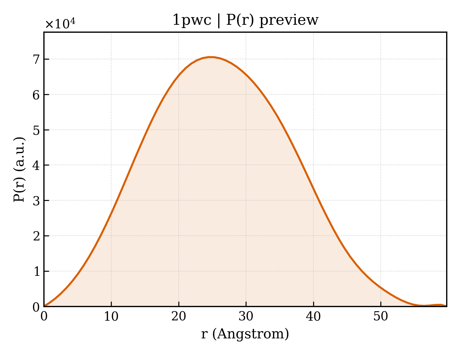 P(r) distribution for 1pwc