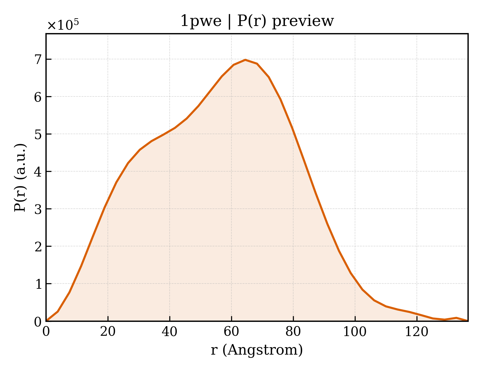 P(r) distribution for 1pwe