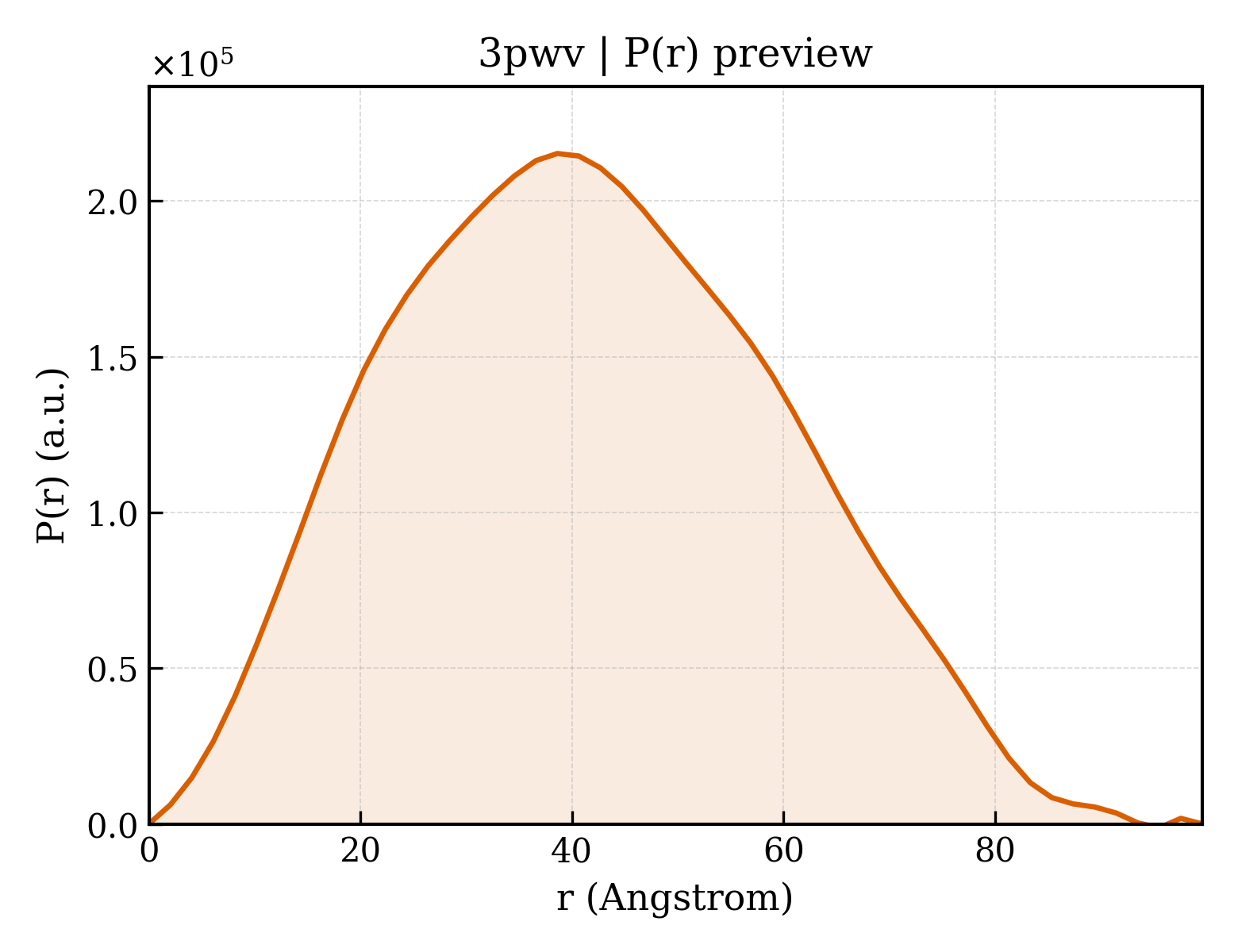 P(r) distribution for 3pwv