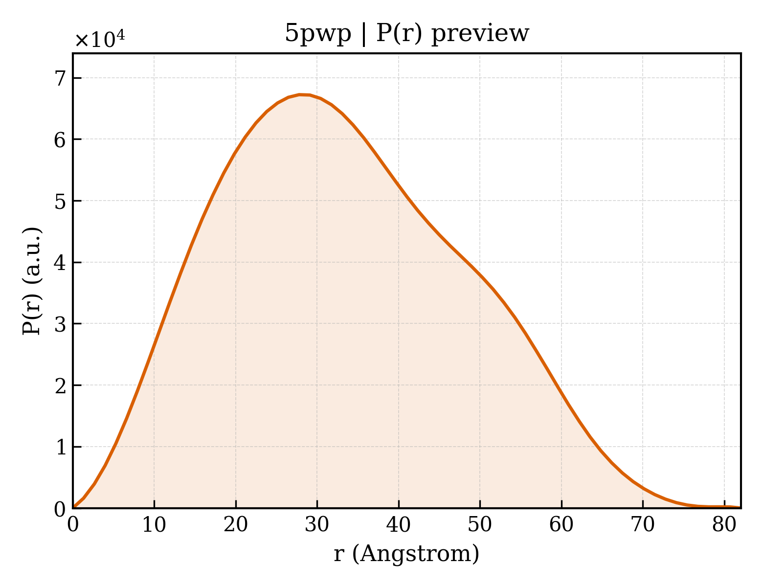 P(r) distribution for 5pwp