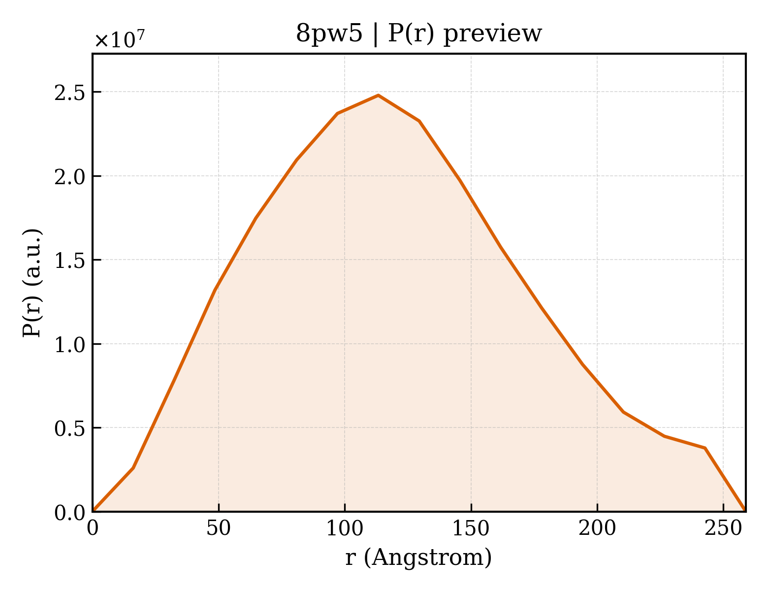 P(r) distribution for 8pw5