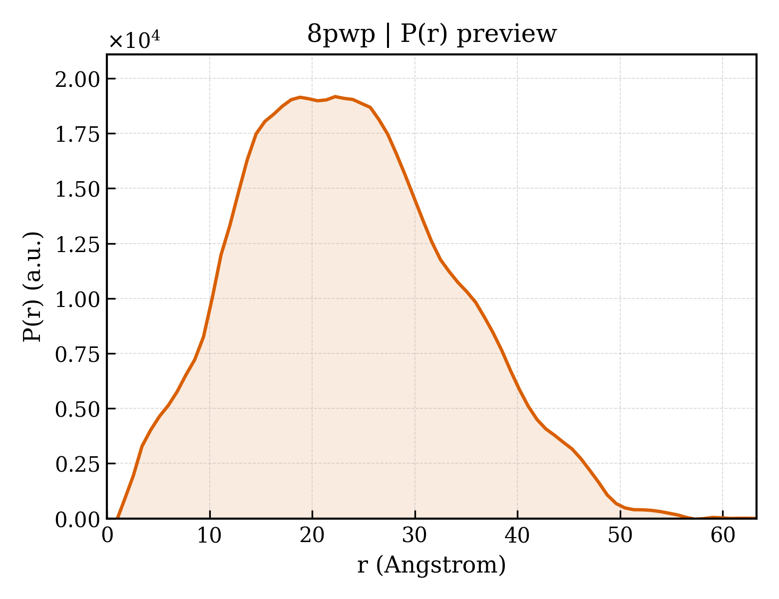 P(r) distribution for 8pwp
