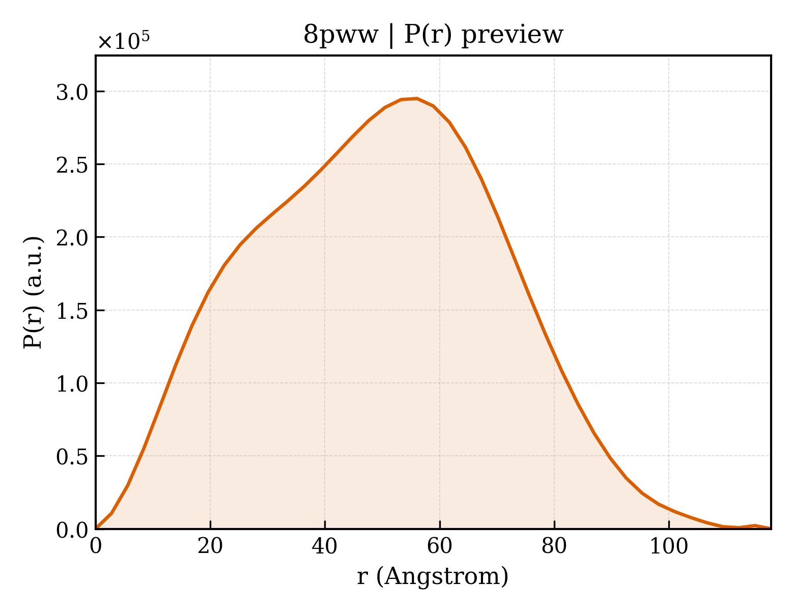 P(r) distribution for 8pww