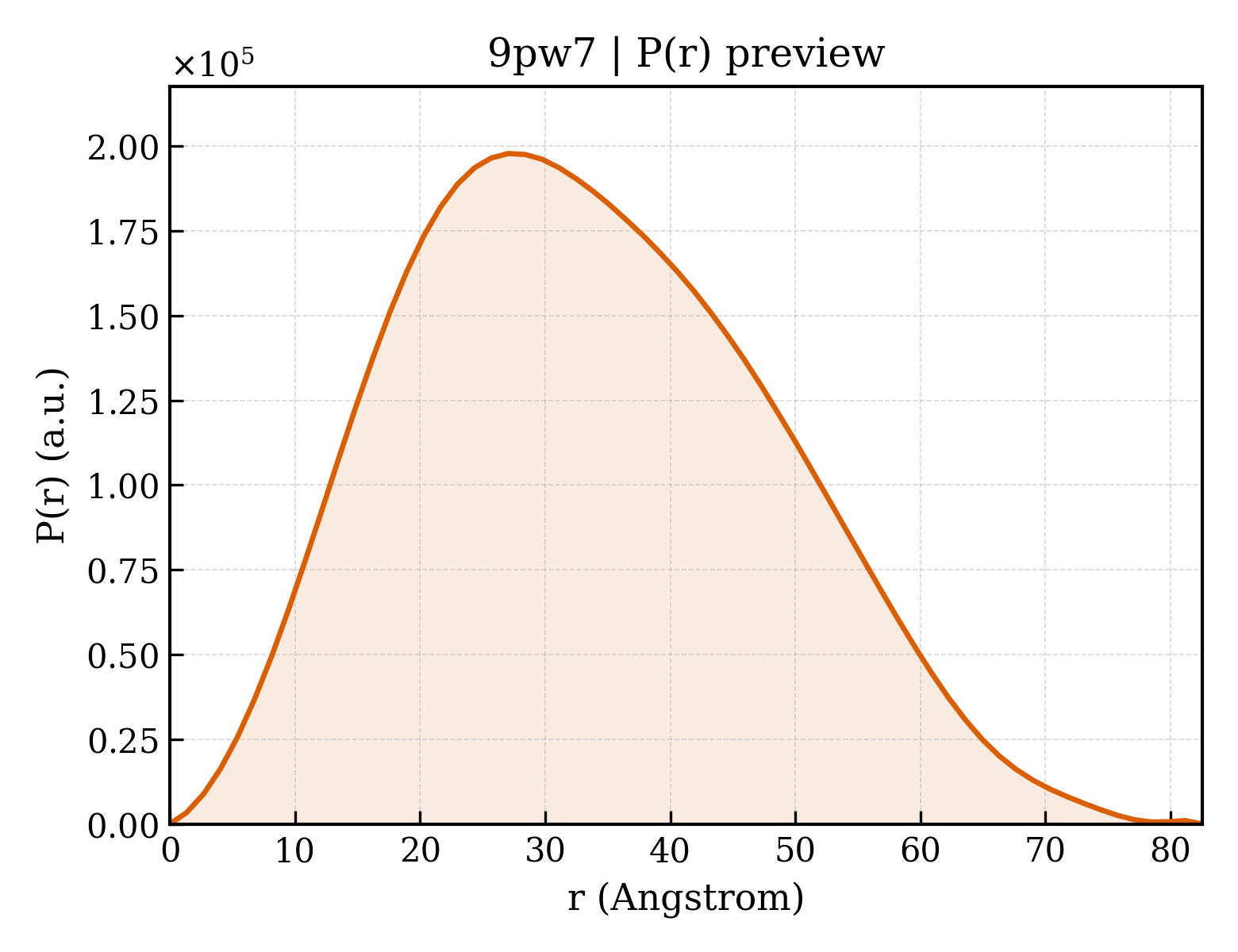 P(r) distribution for 9pw7