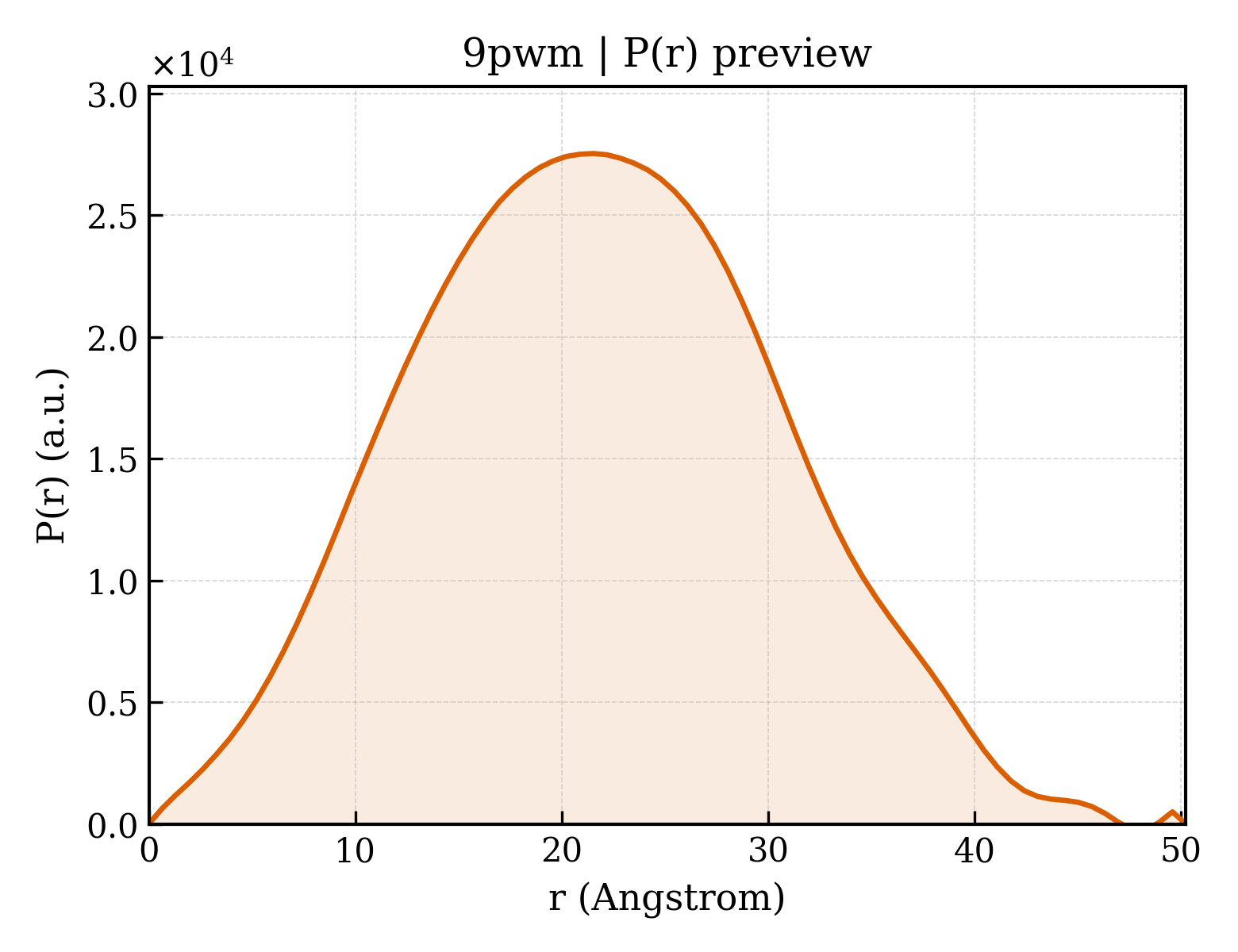 P(r) distribution for 9pwm
