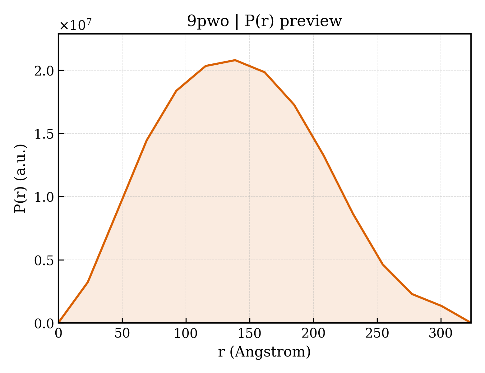 P(r) distribution for 9pwo