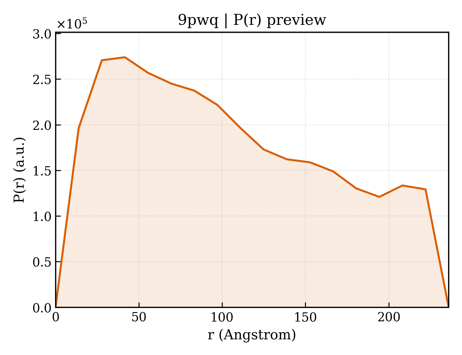 P(r) distribution for 9pwq