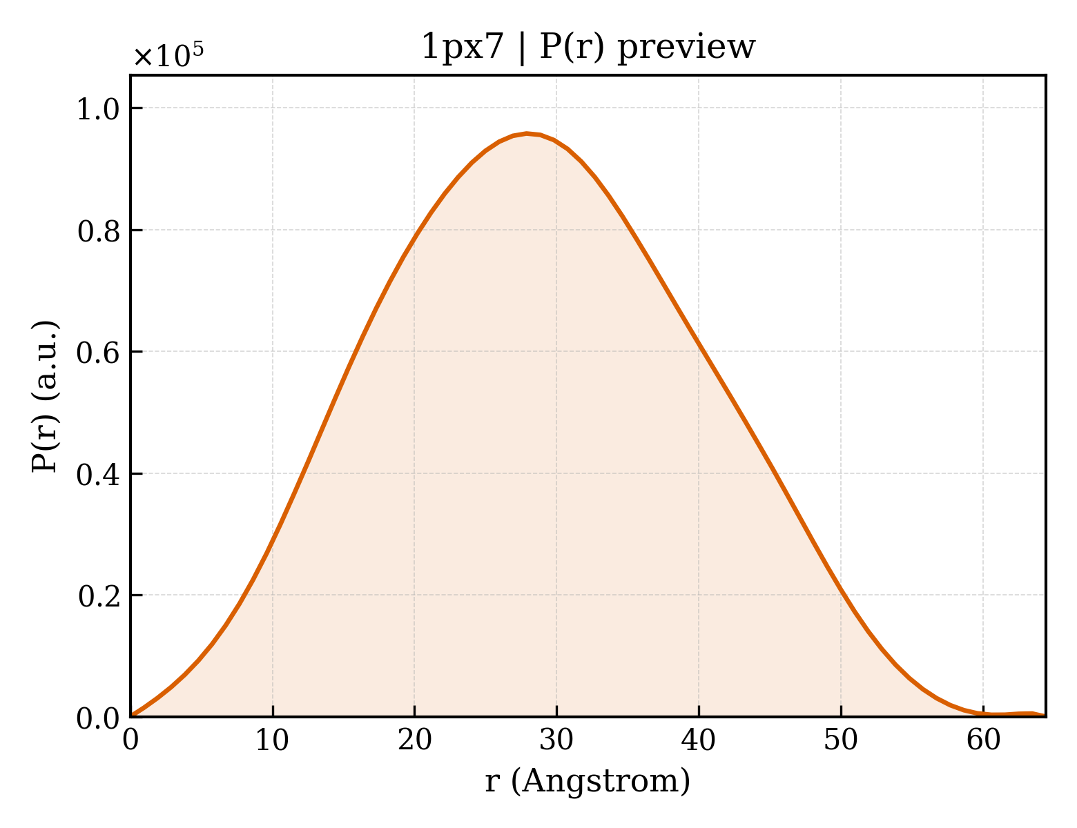 P(r) distribution for 1px7