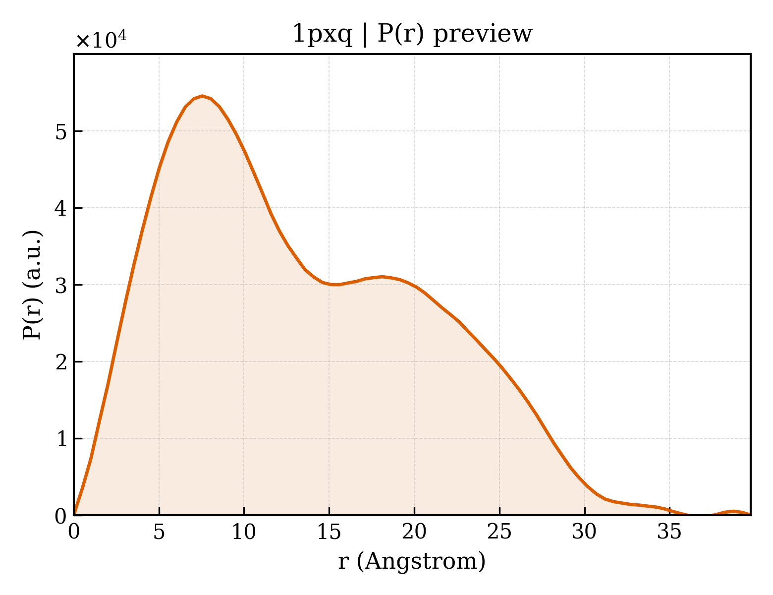 P(r) distribution for 1pxq