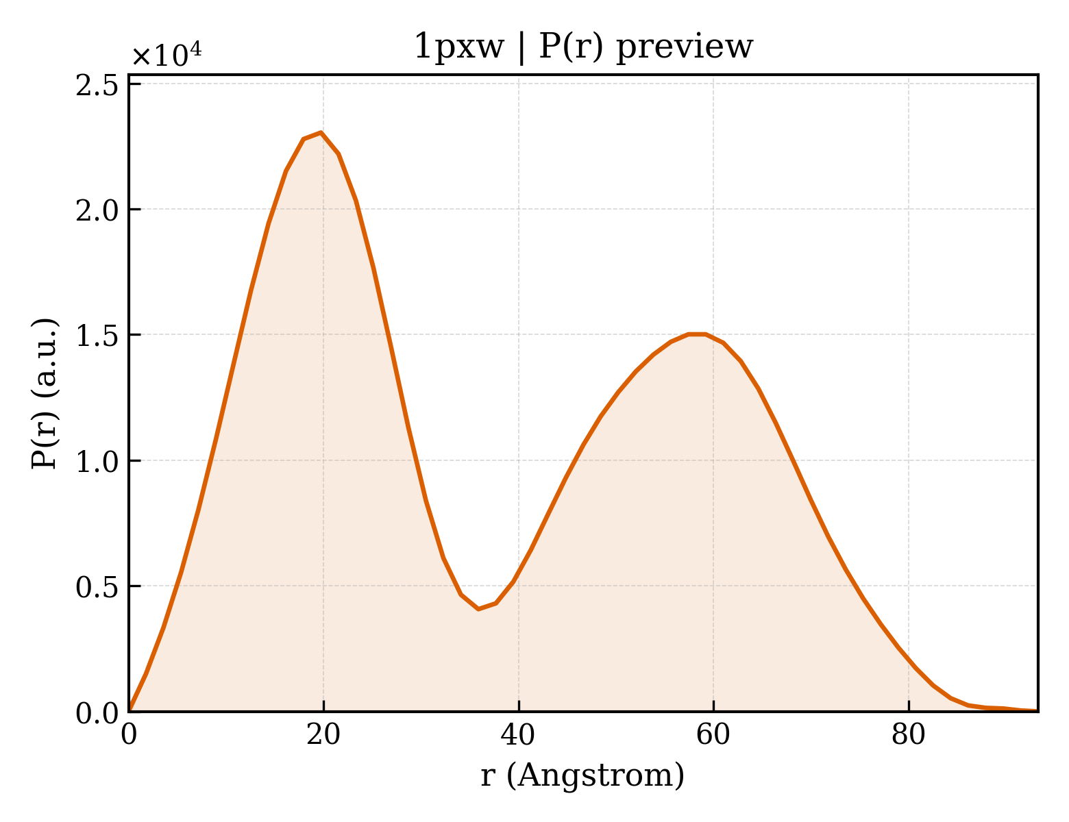 P(r) distribution for 1pxw