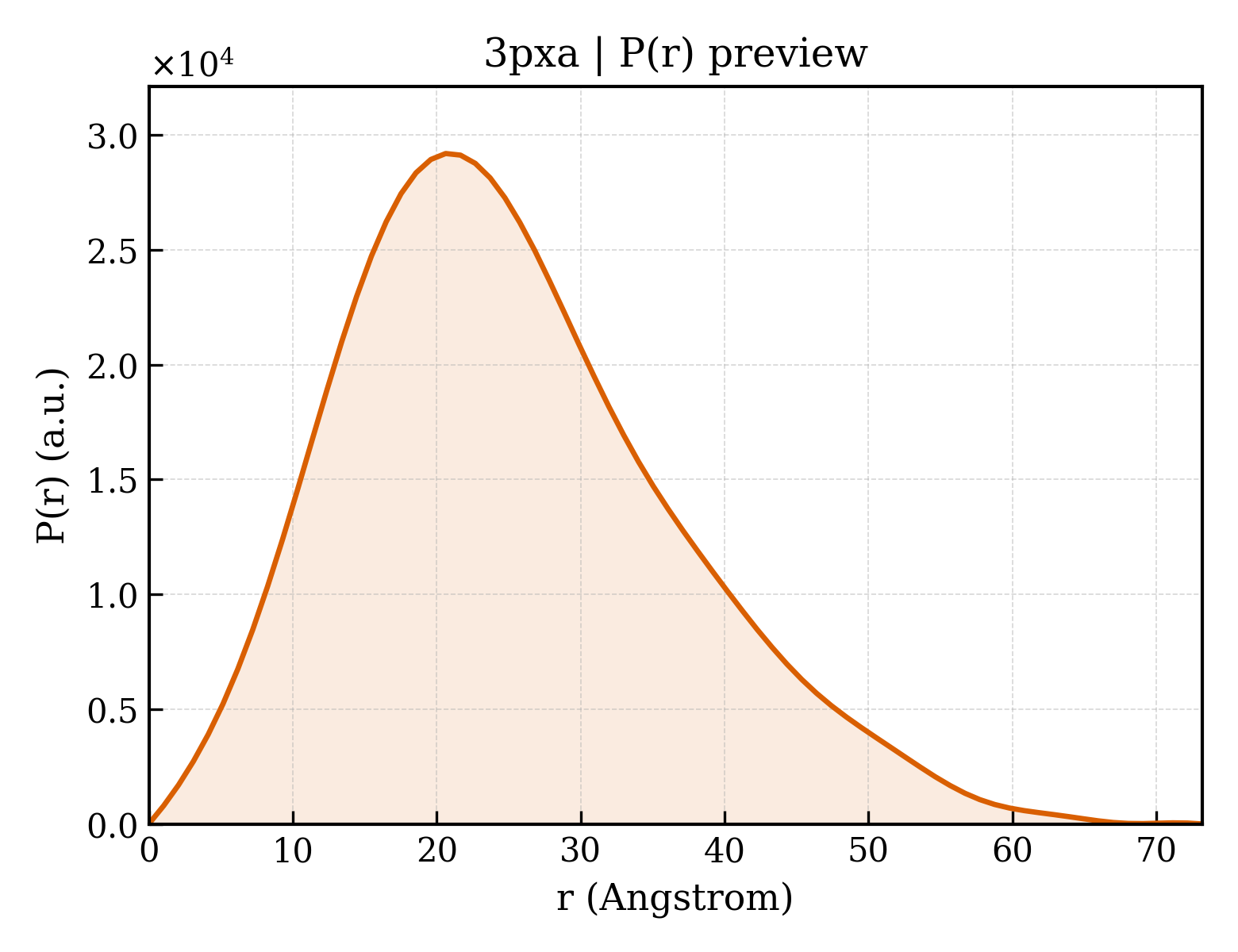 P(r) distribution for 3pxa