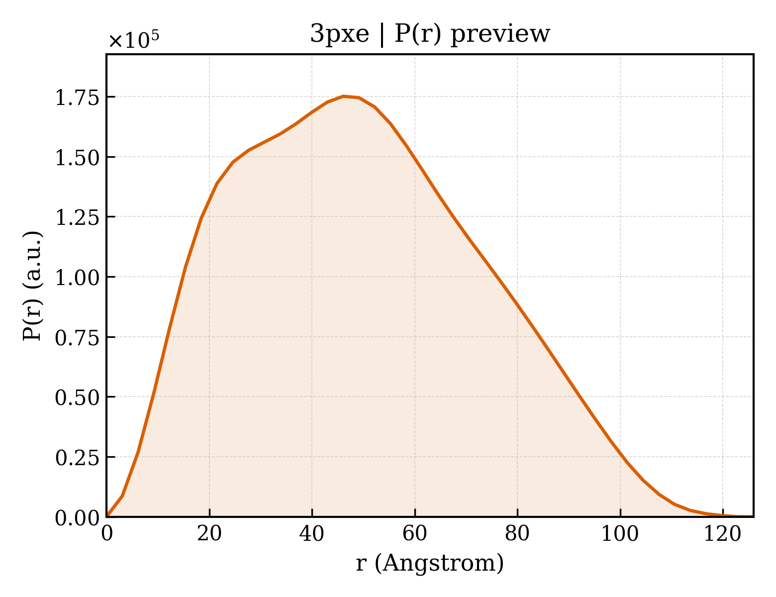 P(r) distribution for 3pxe