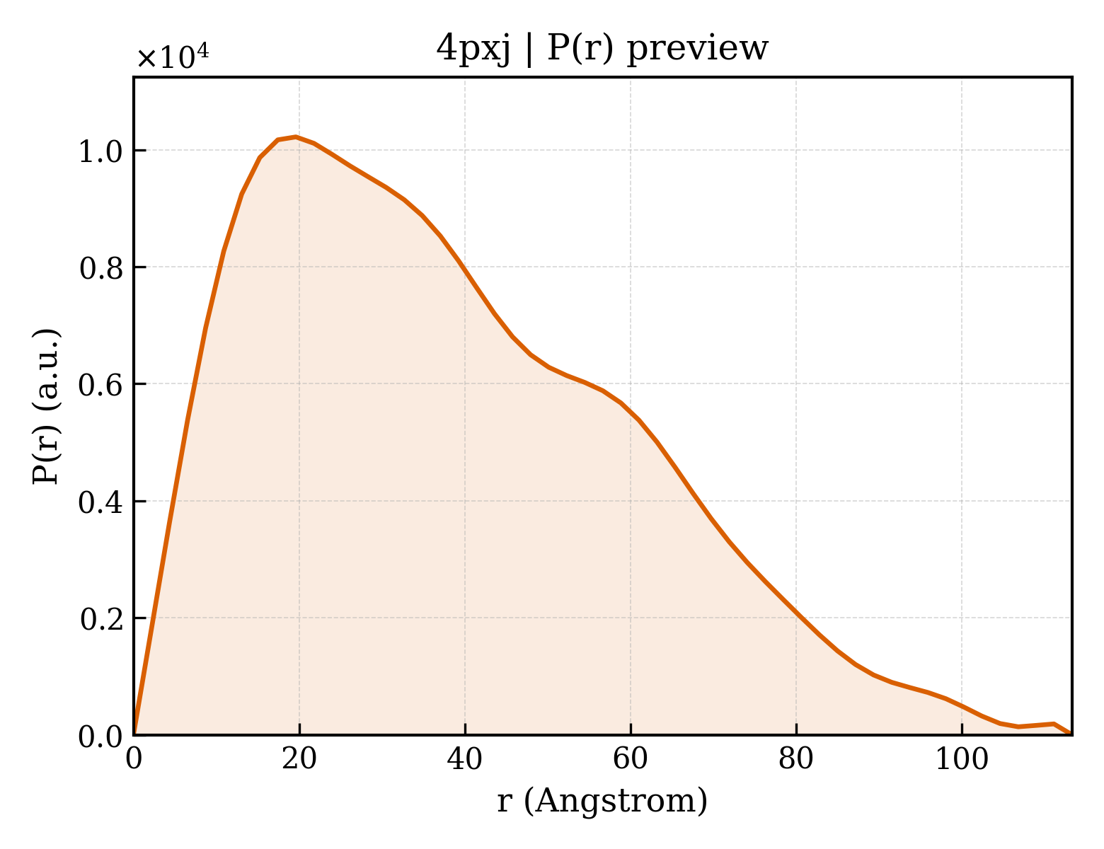 P(r) distribution for 4pxj