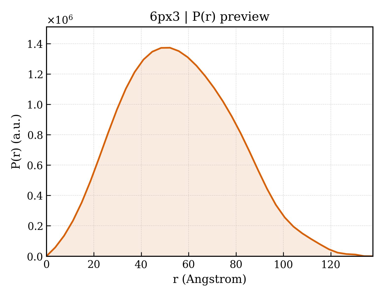 P(r) distribution for 6px3