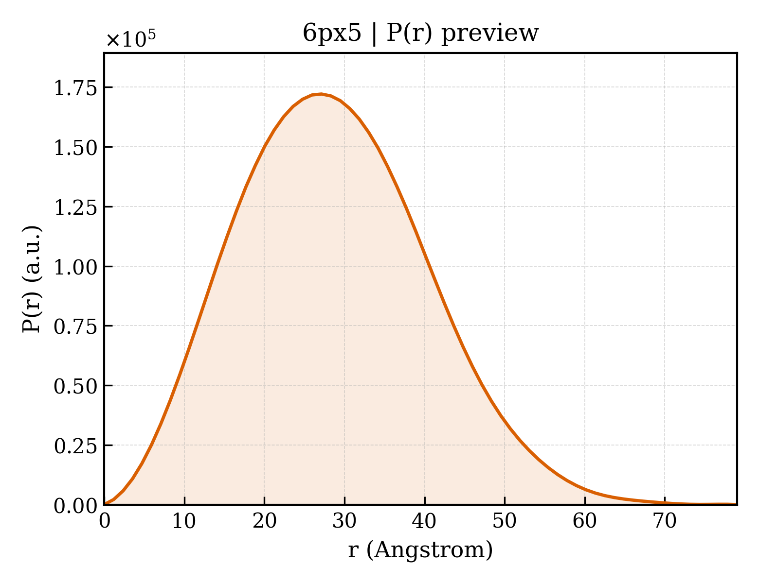 P(r) distribution for 6px5