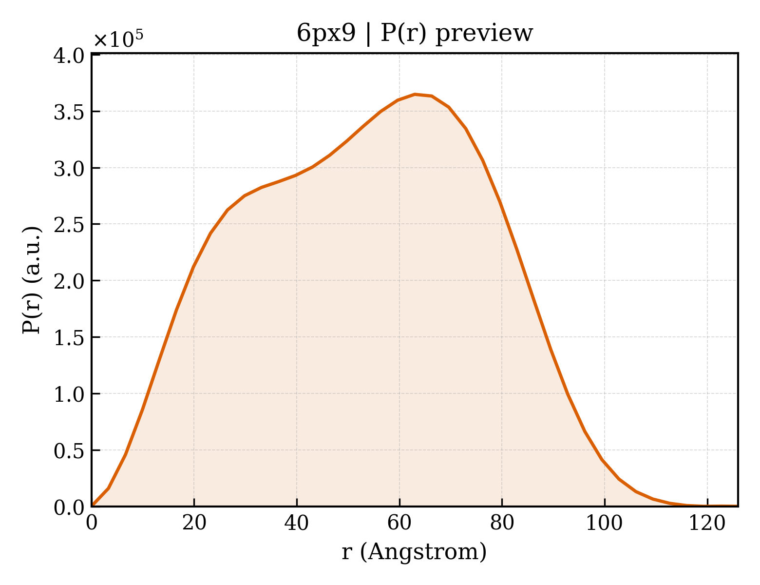 P(r) distribution for 6px9