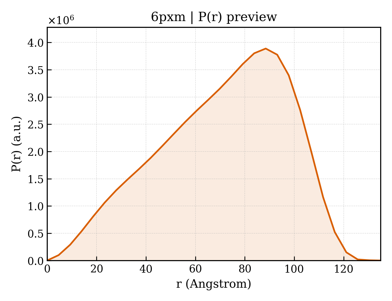 P(r) distribution for 6pxm