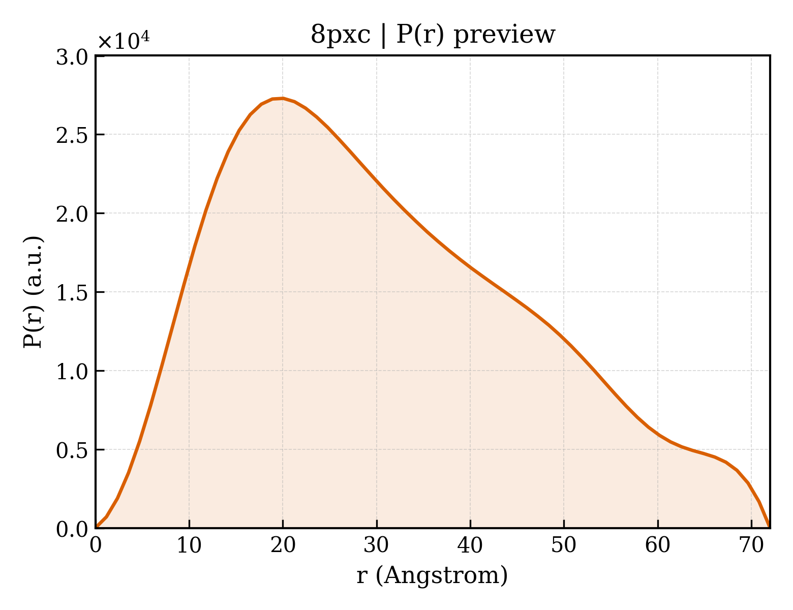 P(r) distribution for 8pxc