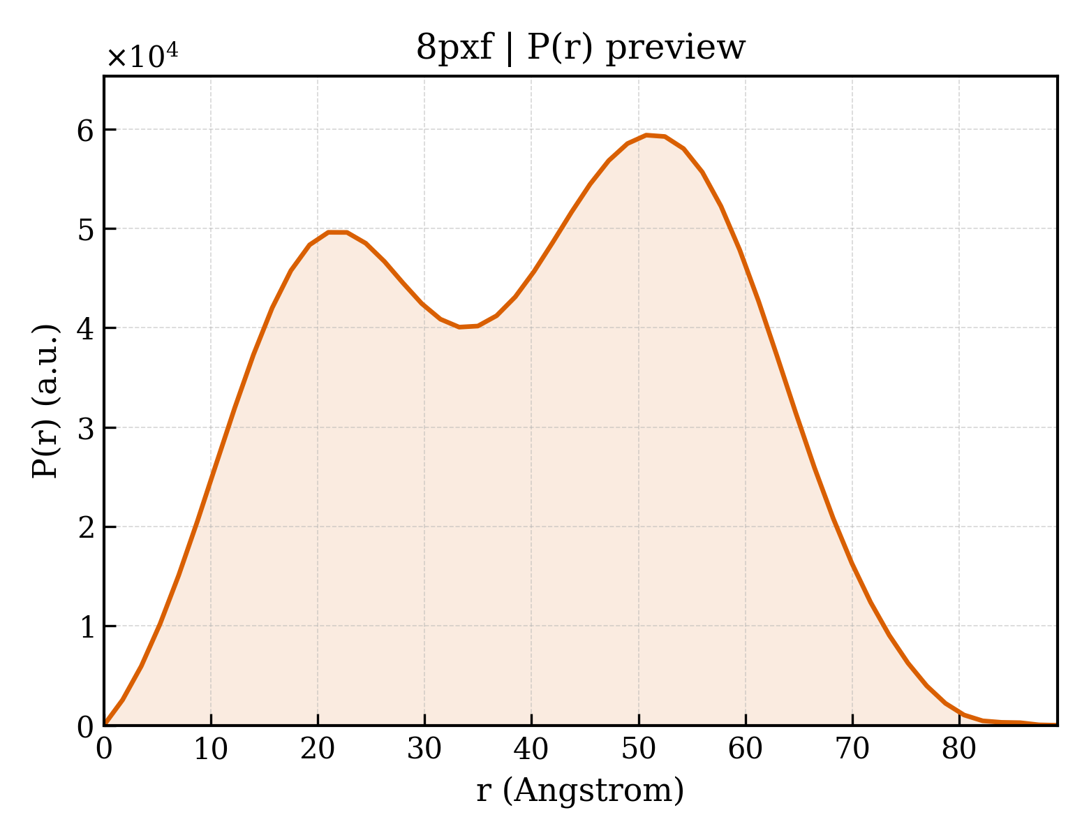 P(r) distribution for 8pxf