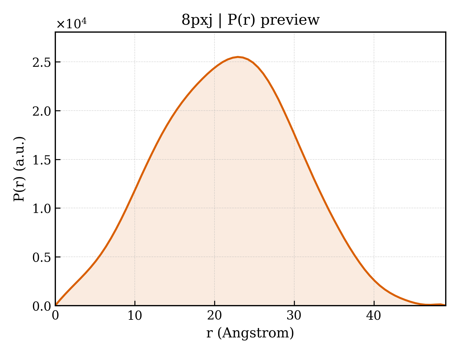 P(r) distribution for 8pxj