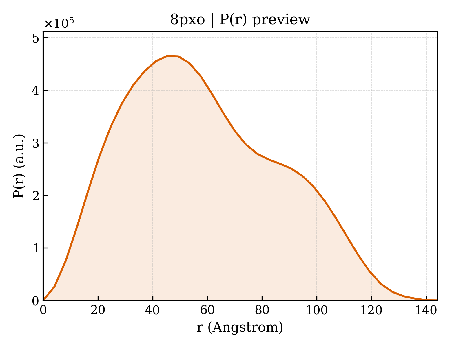 P(r) distribution for 8pxo