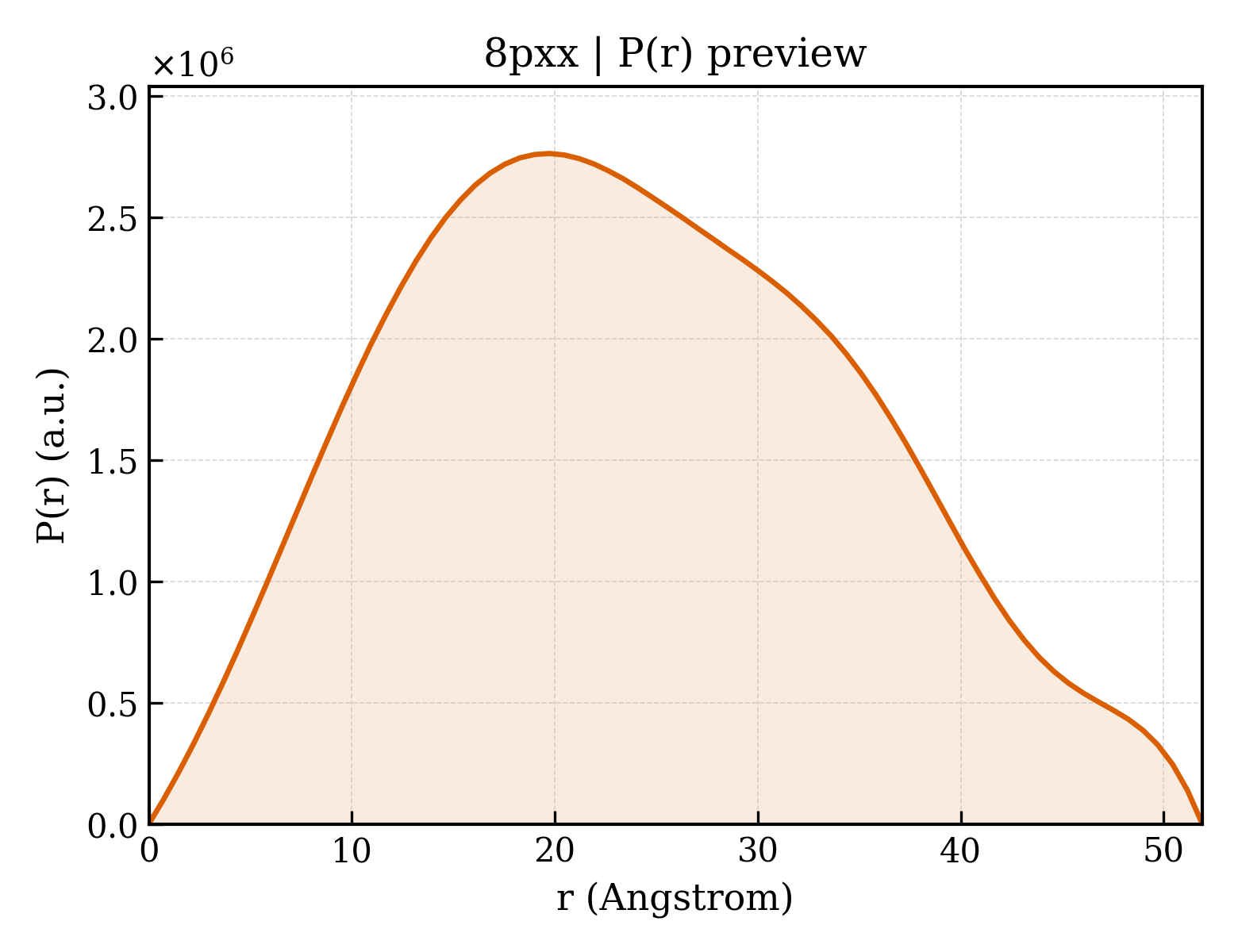 P(r) distribution for 8pxx