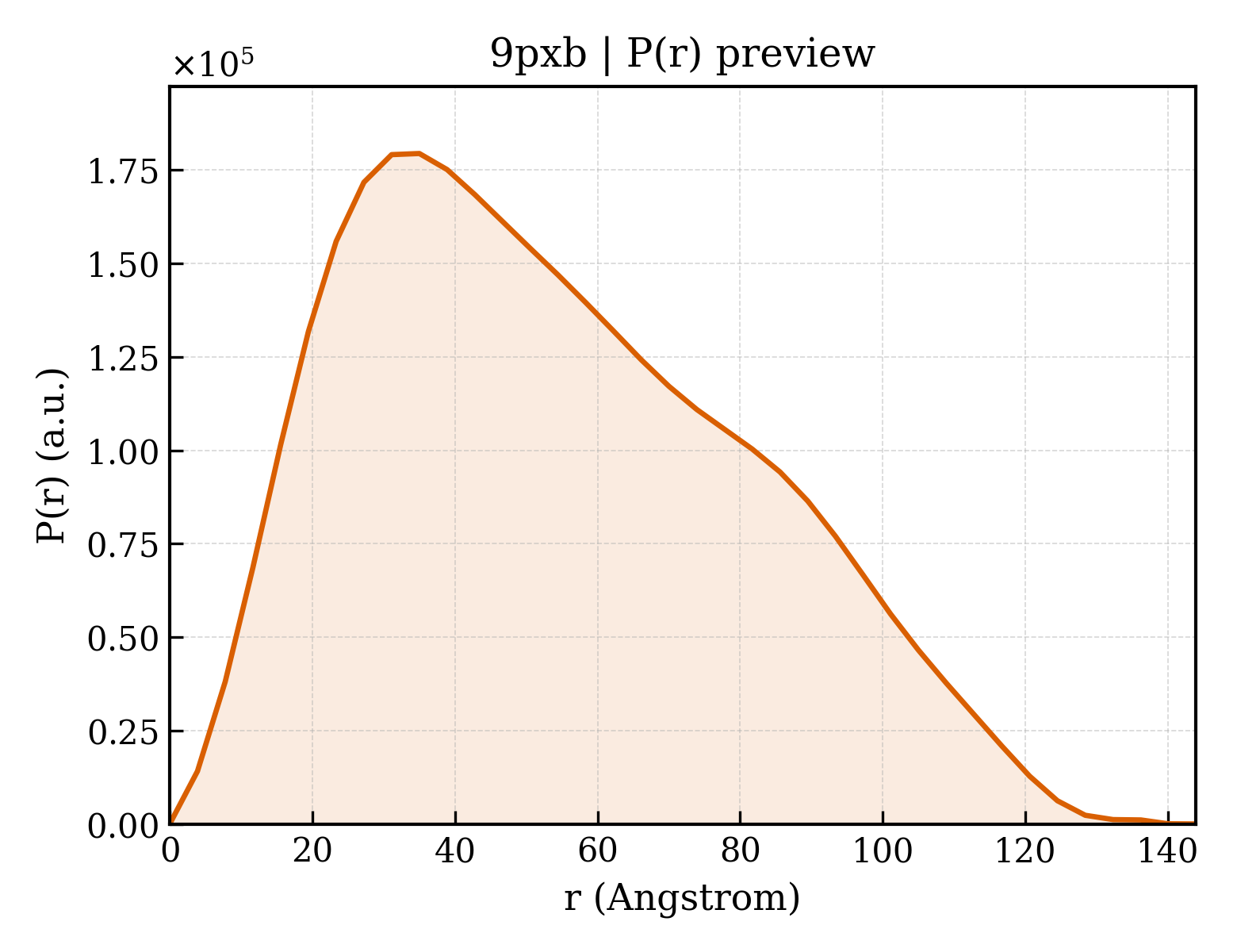 P(r) distribution for 9pxb