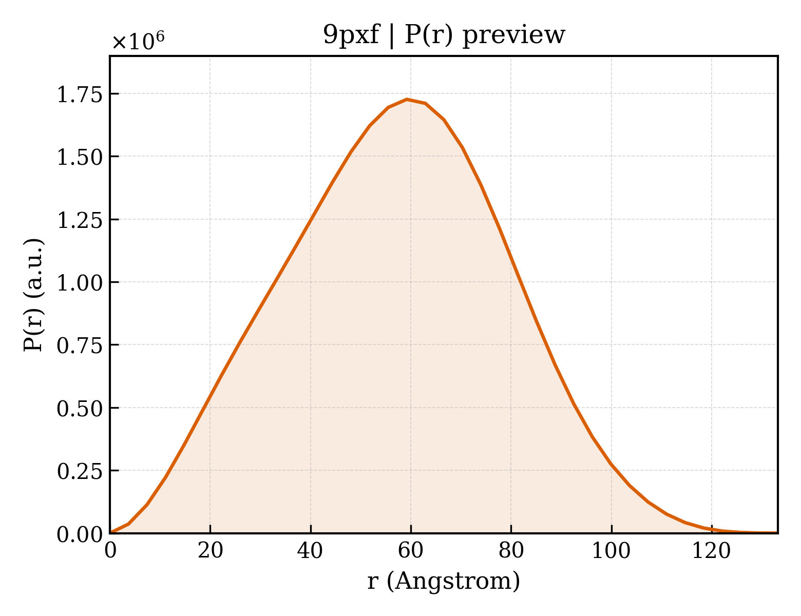 P(r) distribution for 9pxf
