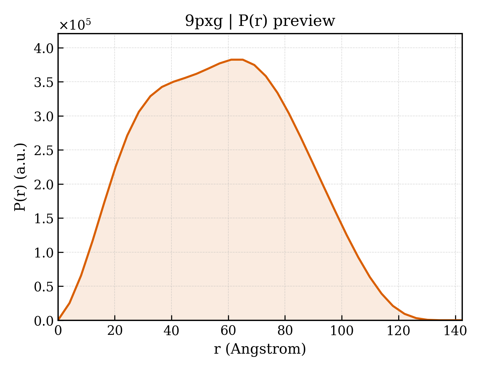 P(r) distribution for 9pxg