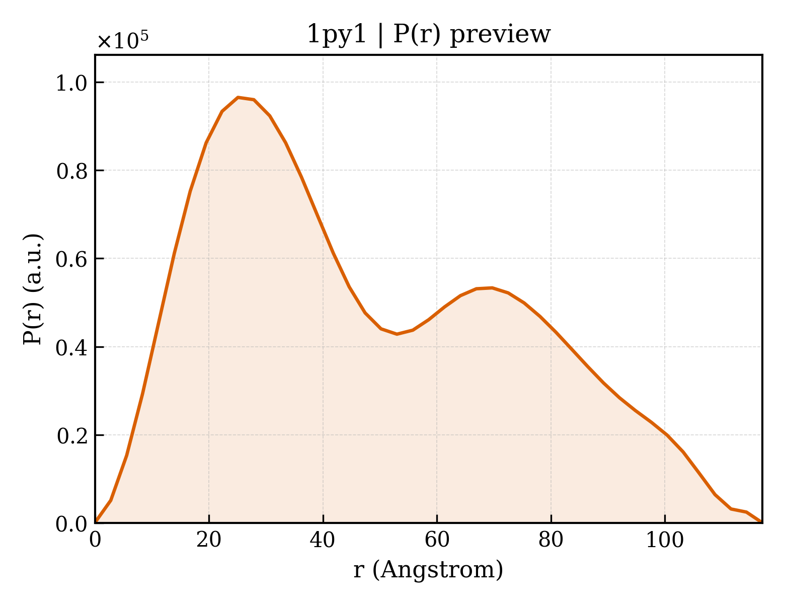 P(r) distribution for 1py1