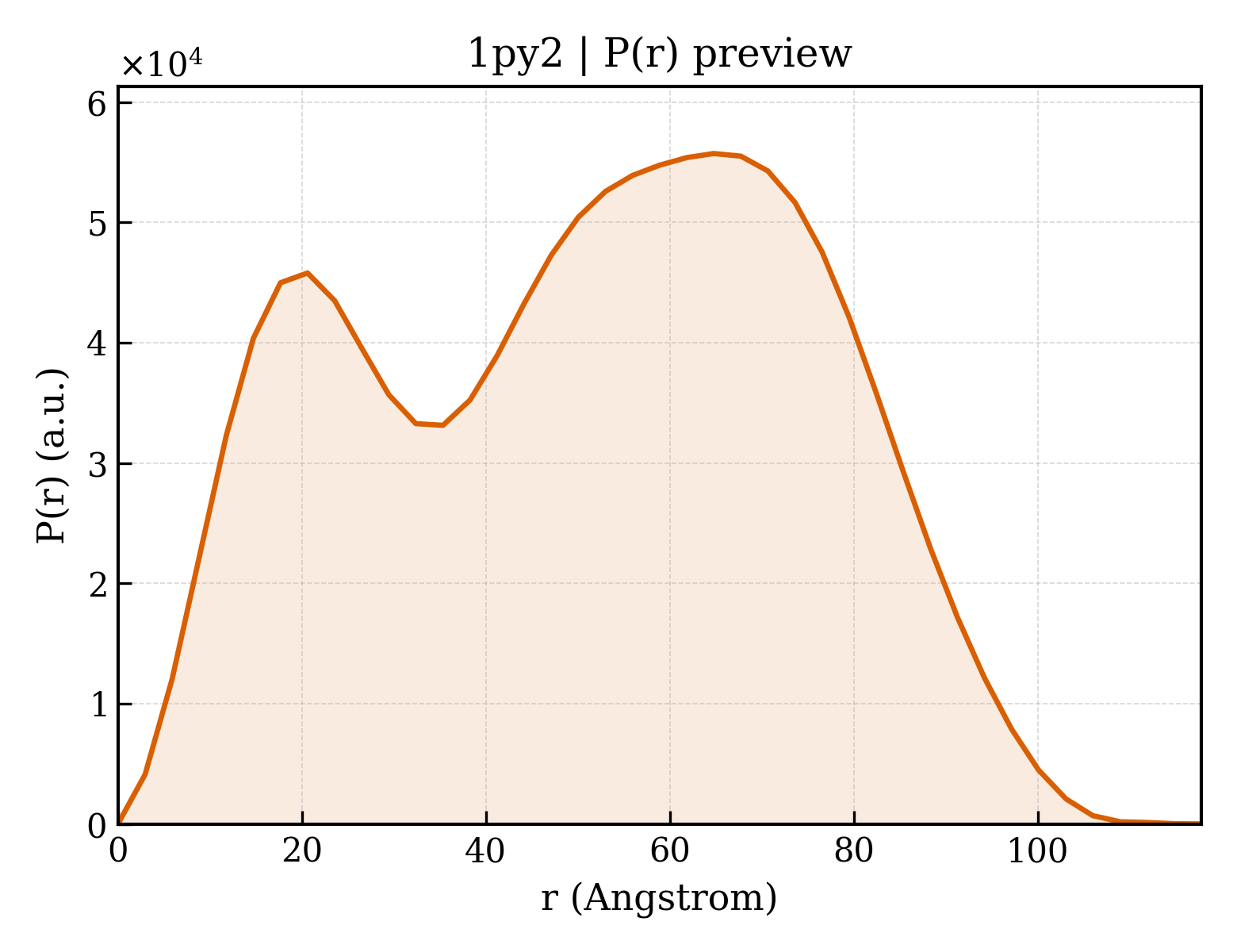 P(r) distribution for 1py2