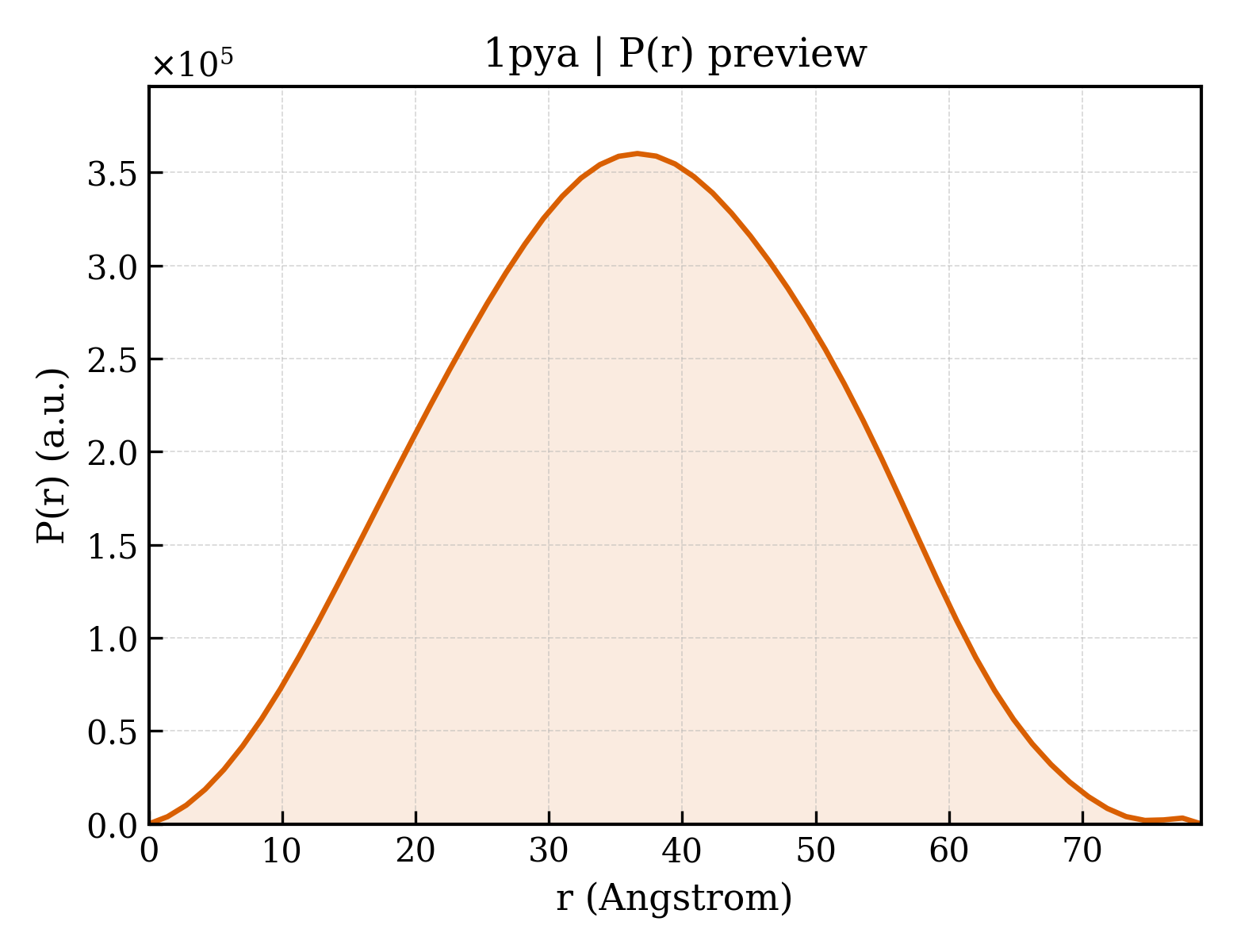 P(r) distribution for 1pya