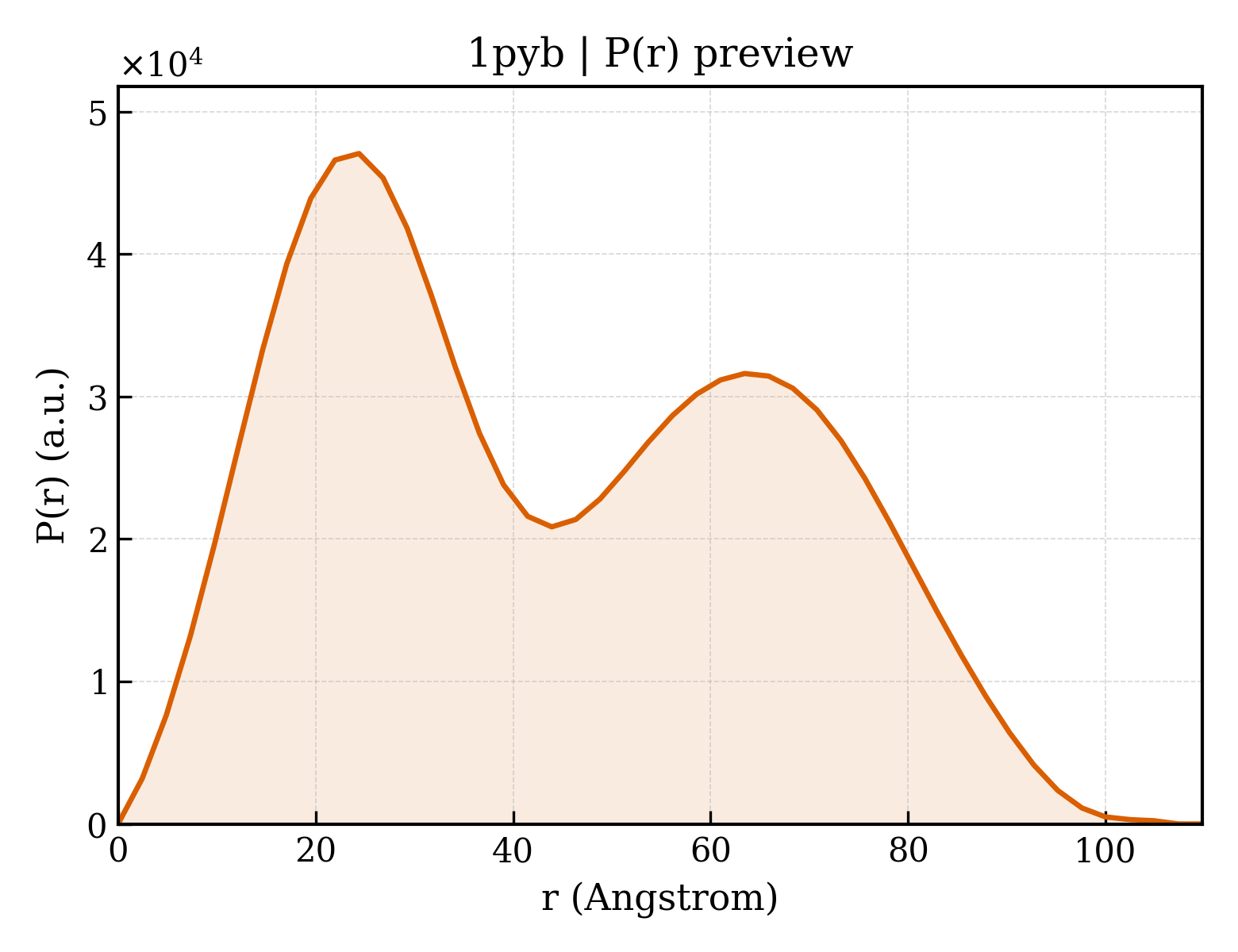 P(r) distribution for 1pyb