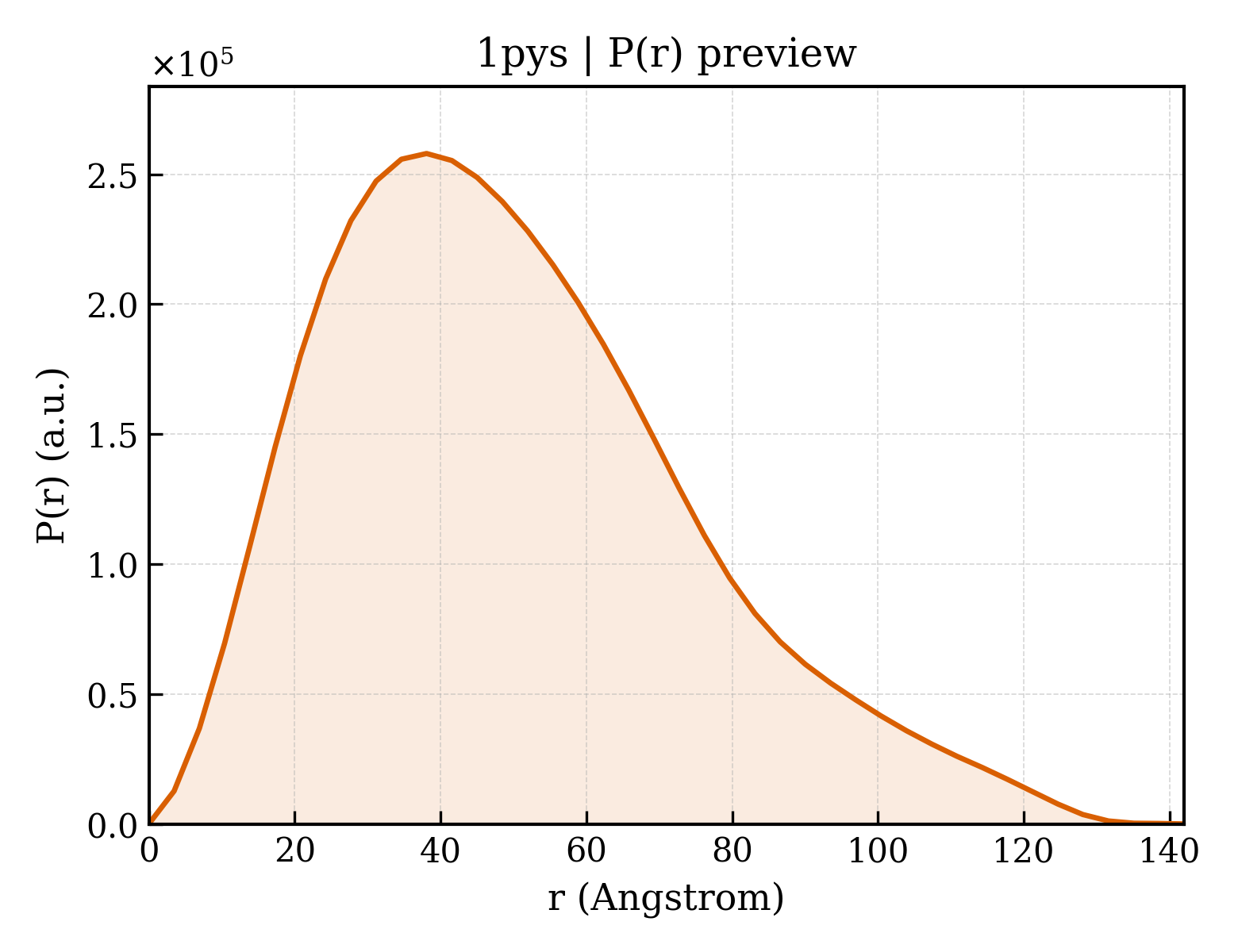 P(r) distribution for 1pys