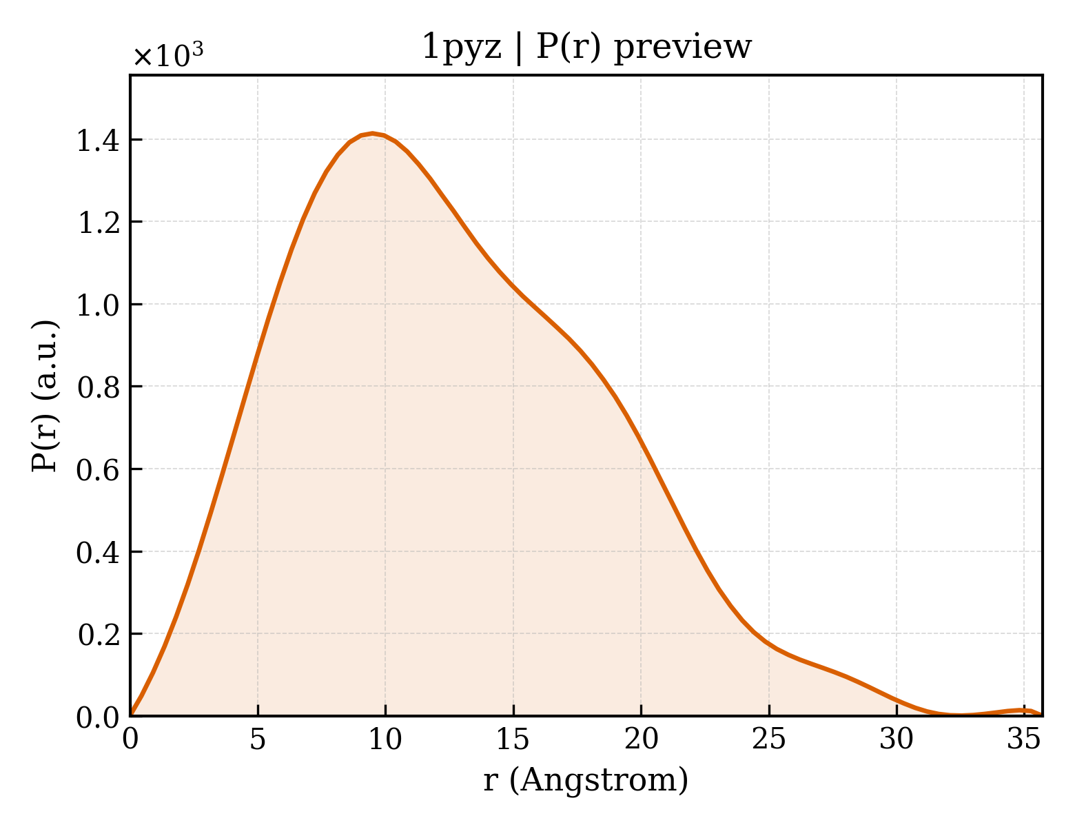 P(r) distribution for 1pyz
