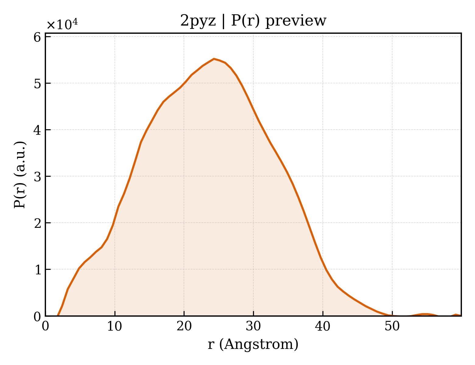 P(r) distribution for 2pyz
