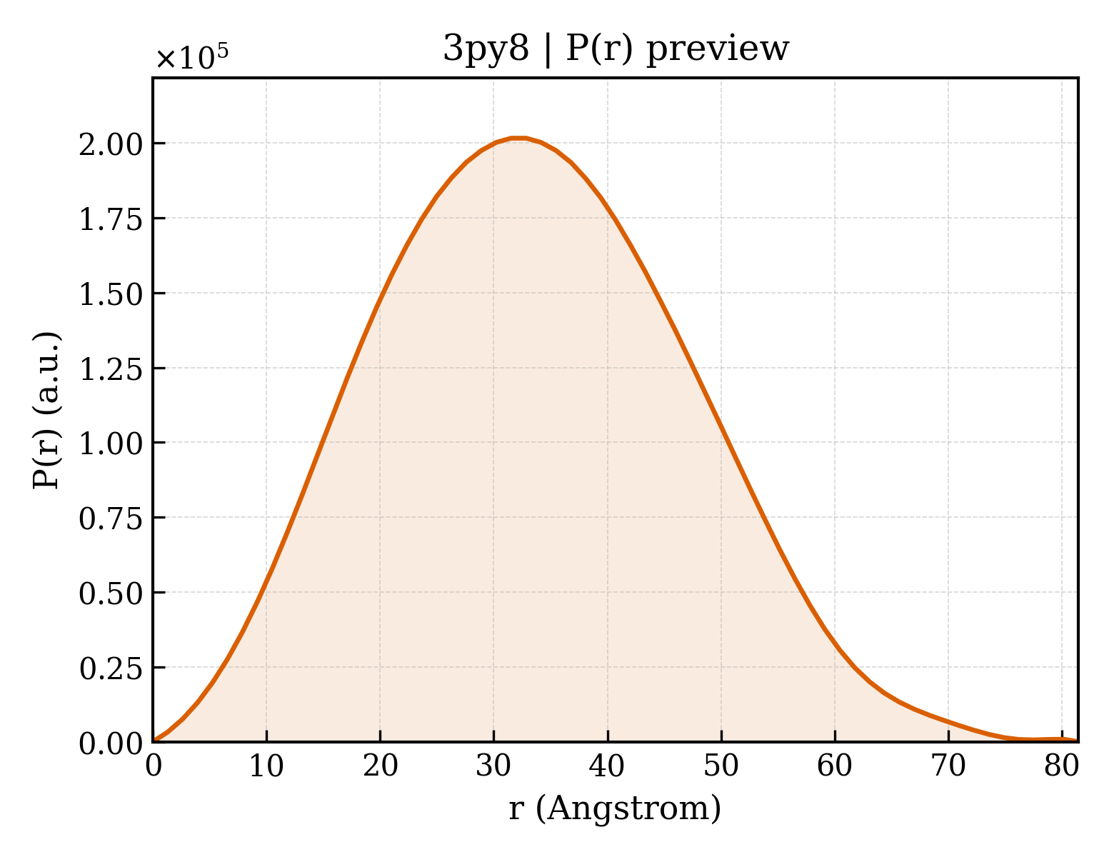 P(r) distribution for 3py8