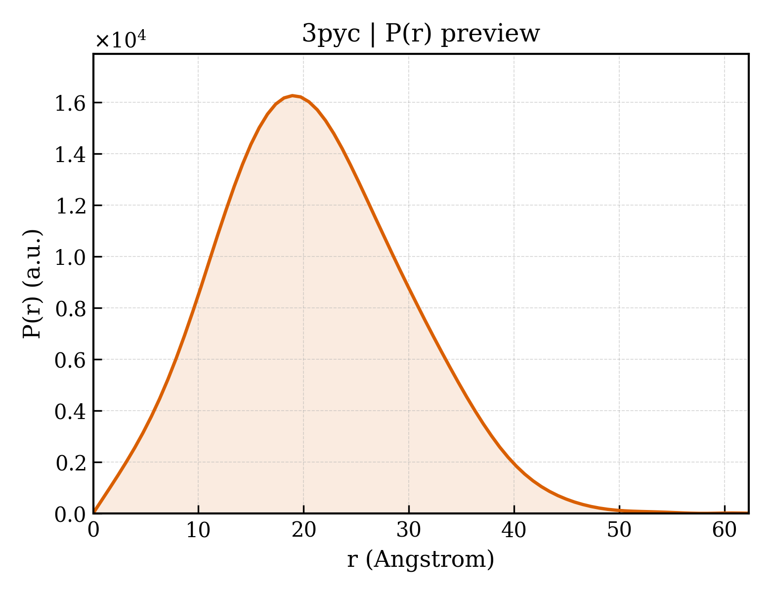 P(r) distribution for 3pyc