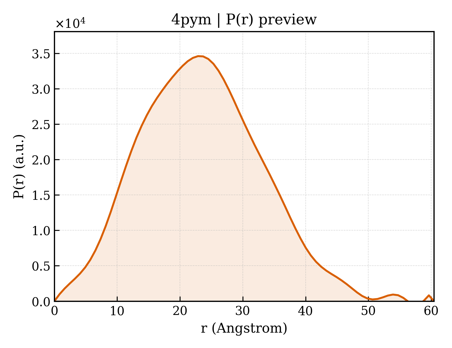 P(r) distribution for 4pym