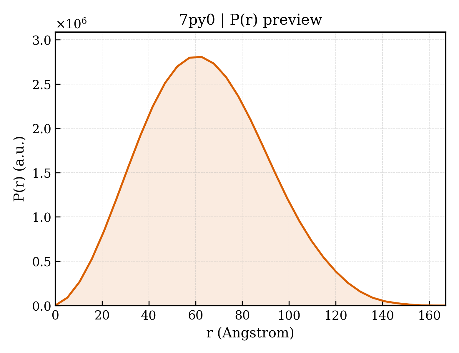 P(r) distribution for 7py0