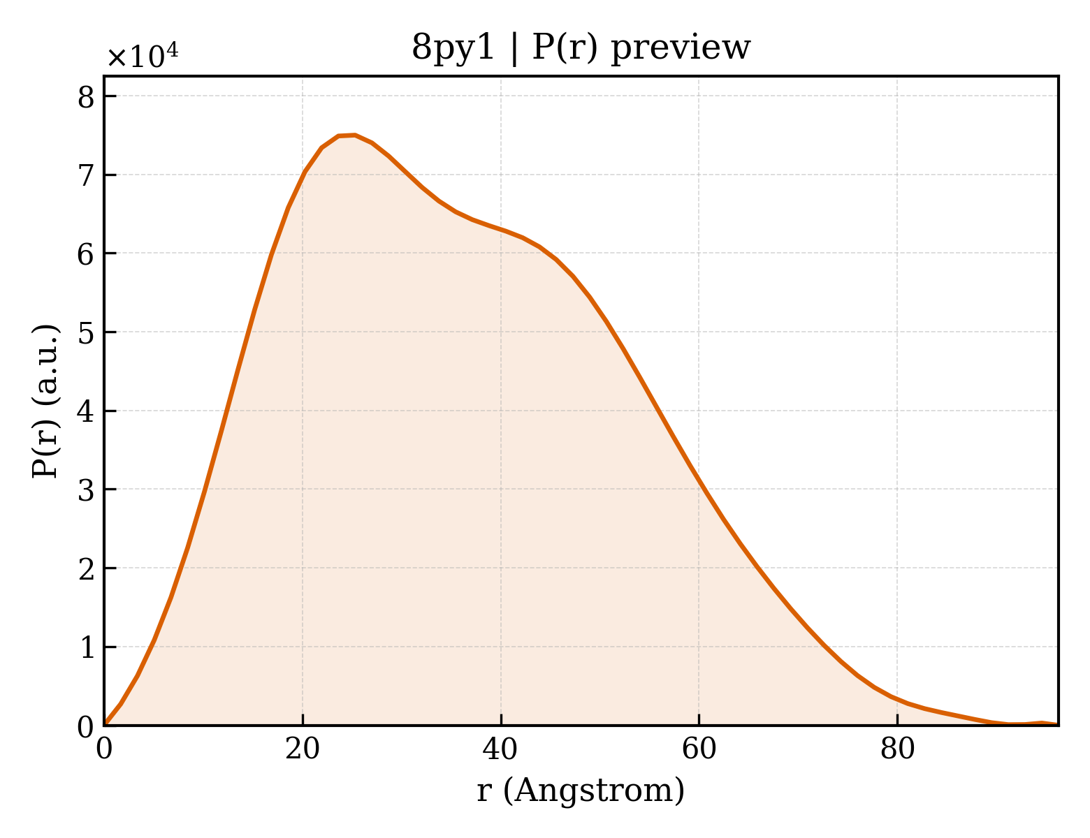 P(r) distribution for 8py1