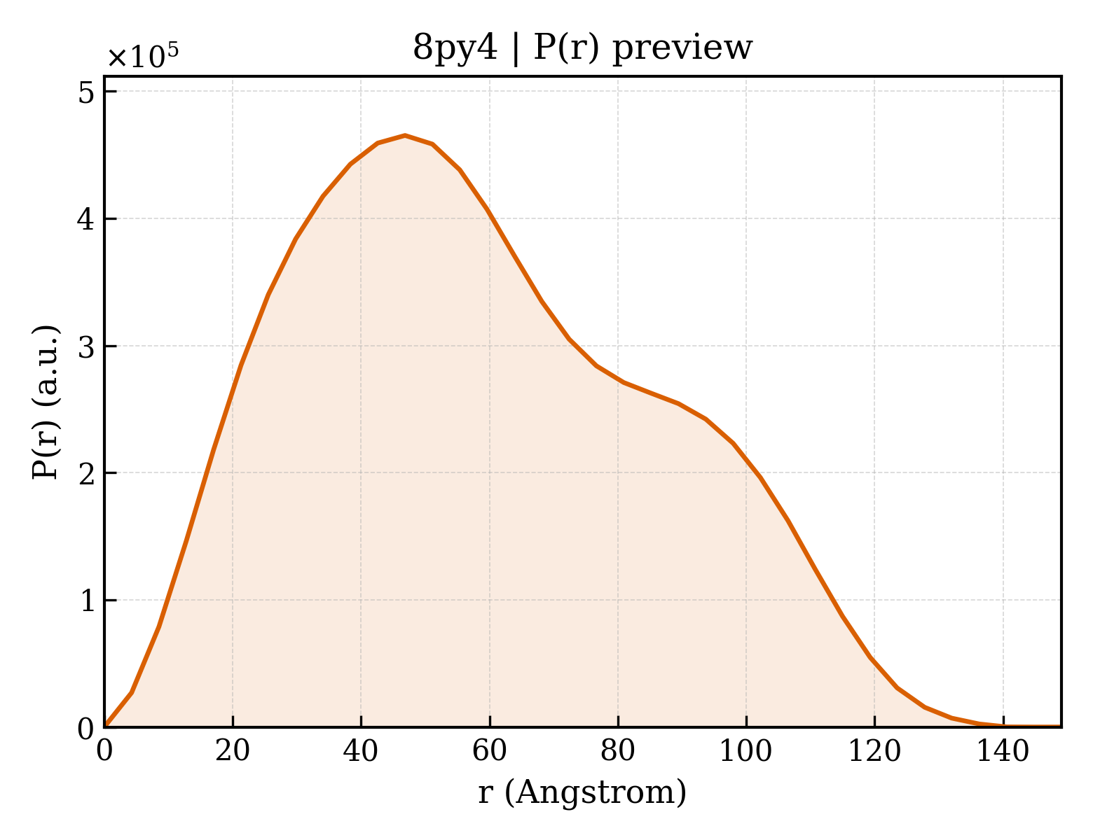 P(r) distribution for 8py4