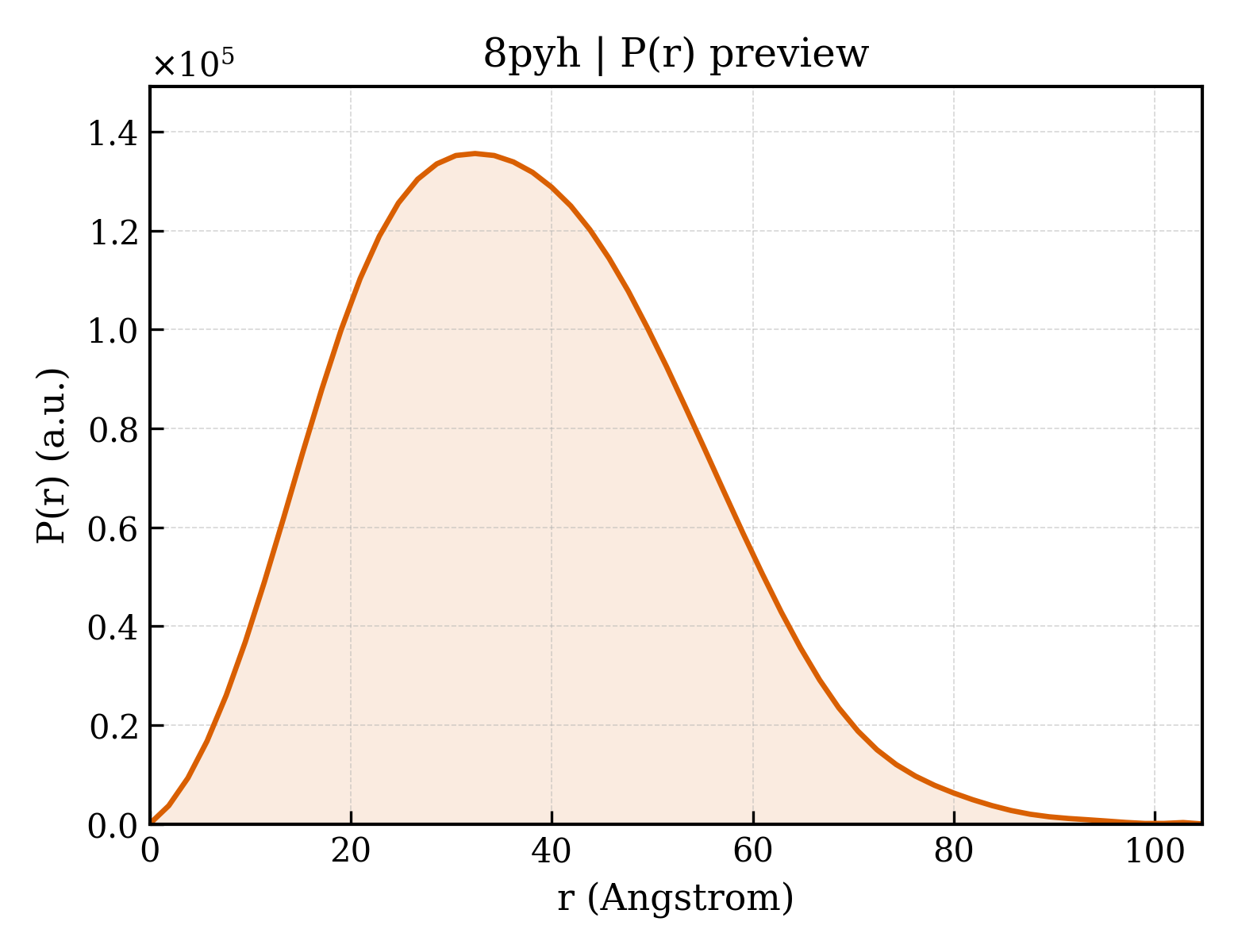 P(r) distribution for 8pyh