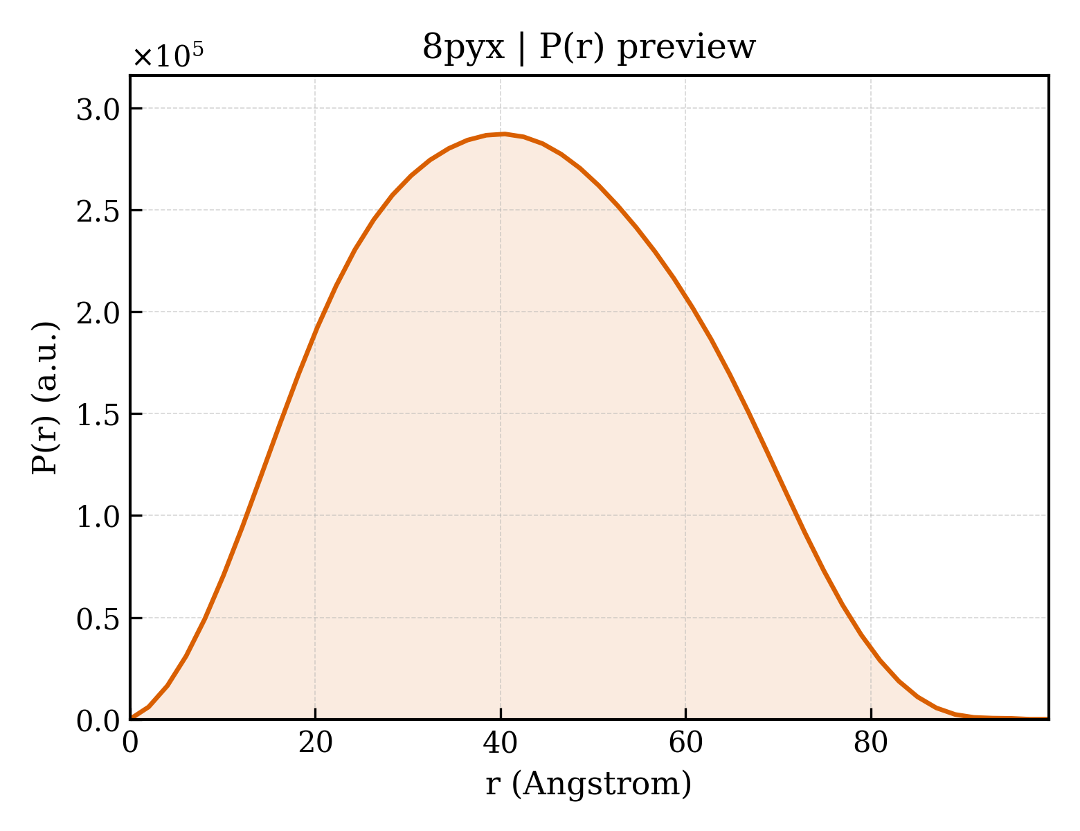P(r) distribution for 8pyx